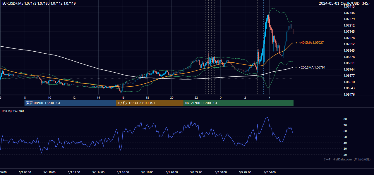 2024年5月1日(水) EUR/USD 5分足チャート