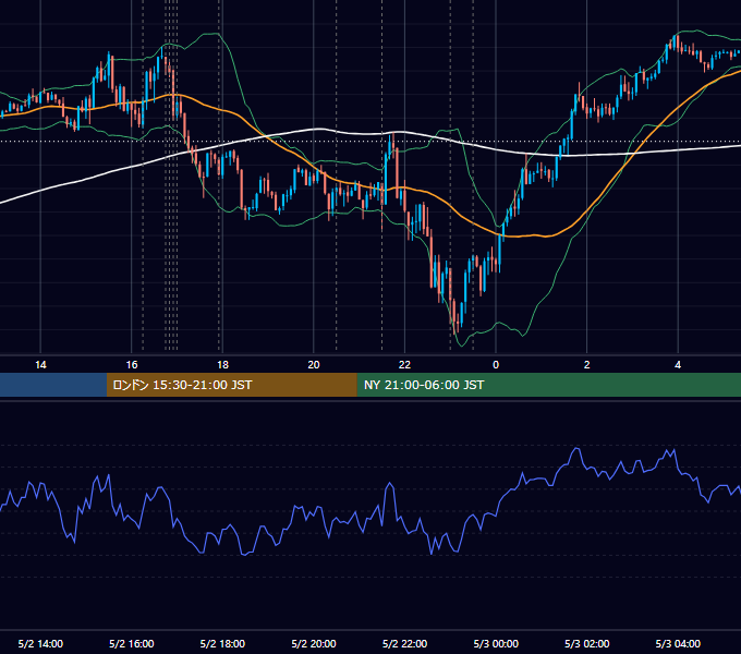 2024年5月2日（木） EUR/USD 5分足チャート