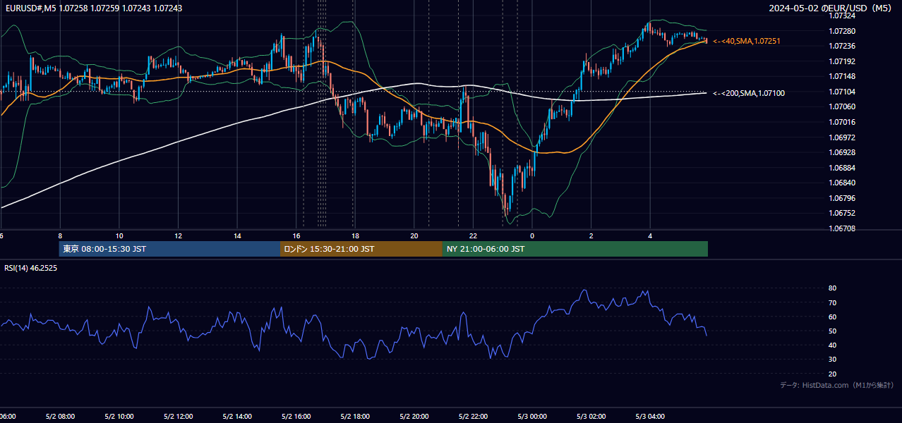 2024-05-02（木） EUR/USD 5分足チャート