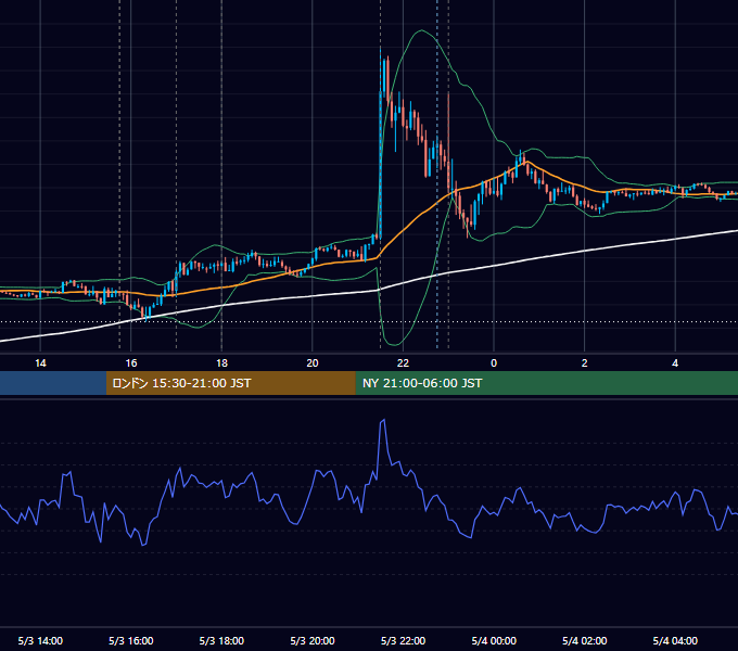 2024年5月3日（金） EUR/USD 5分足チャート