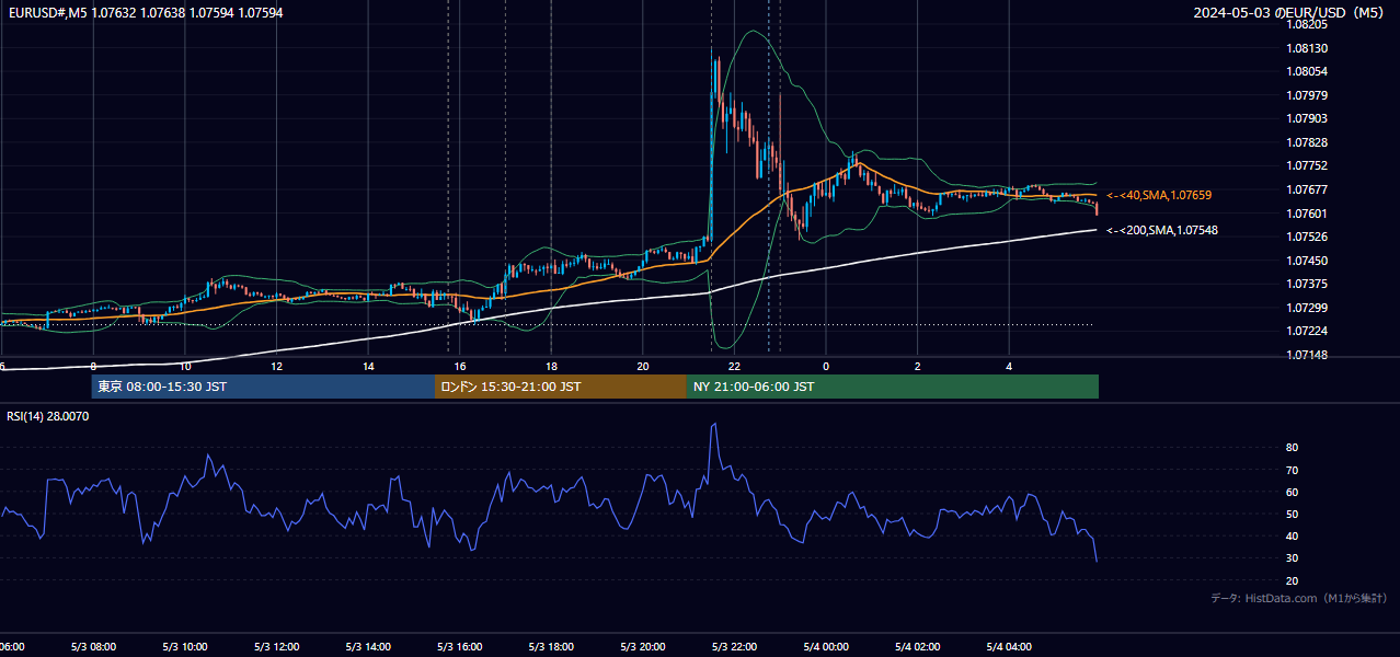 2024-05-03（金） EUR/USD 5分足チャート
