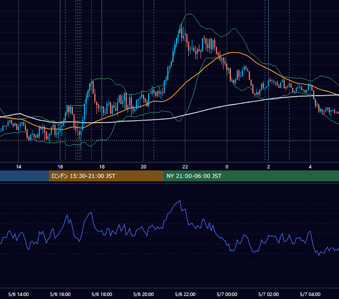 2024年5月6日（月） EUR/USD 5分足チャート