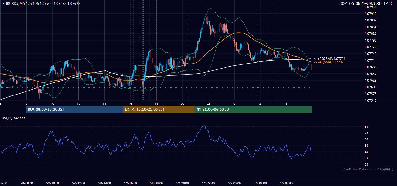 2024年5月6日（月） EUR/USD 5分足チャート