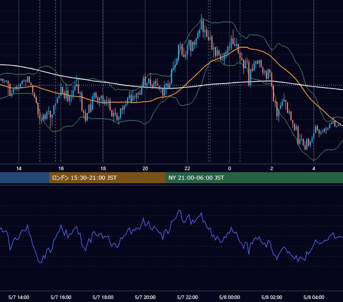 2024年5月7日（火） EUR/USD 5分足チャート
