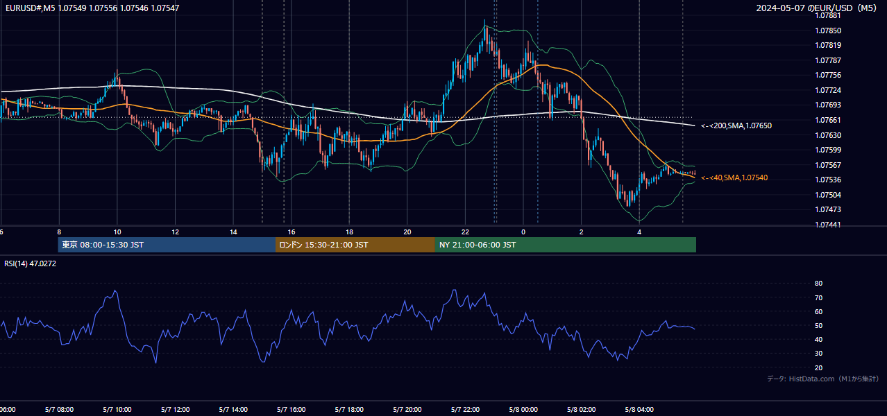 2024年5月7日(火) EUR/USD 5分足チャート