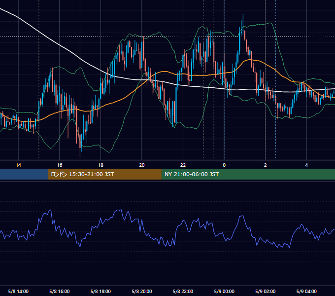 2024年5月8日（水） EUR/USD 5分足チャート