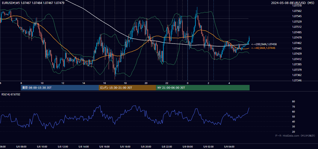 2024年5月8日（水） EUR/USD 5分足チャート
