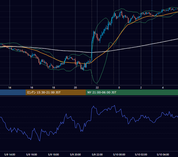 2024年5月9日（木） EUR/USD 5分足チャート