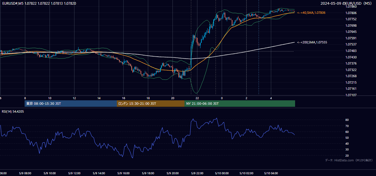 2024年5月9日(木) EUR/USD 5分足チャート