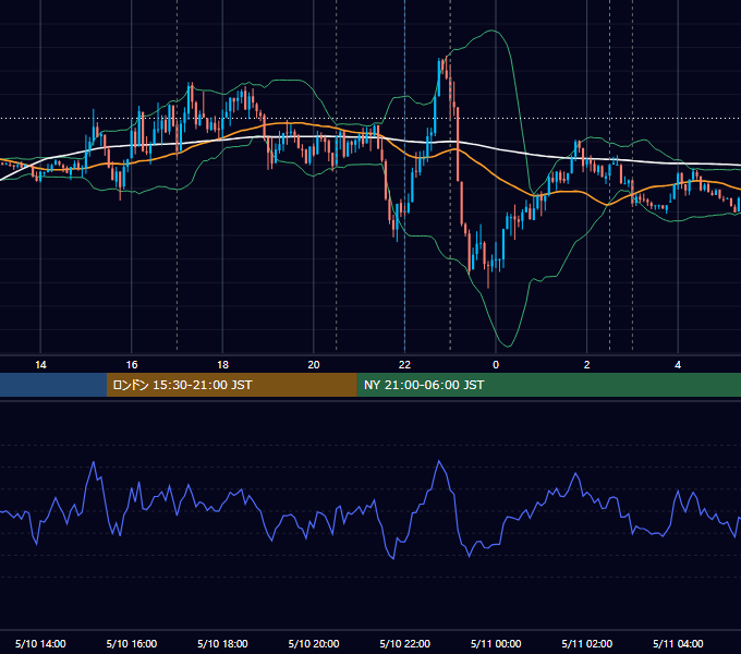 2024年5月10日（金） EUR/USD 5分足チャート