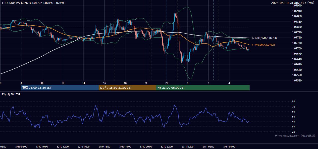 2024年5月10日（金） EUR/USD 5分足チャート