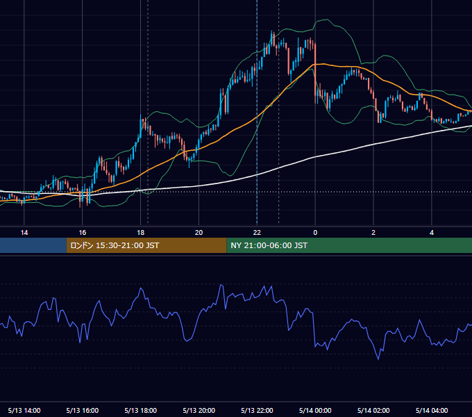 2024年5月13日（月） EUR/USD 5分足チャート