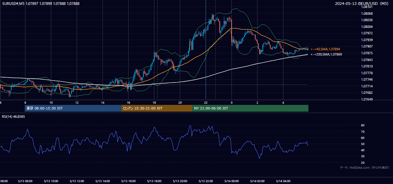 2024-05-13（月） EUR/USD 5分足チャート