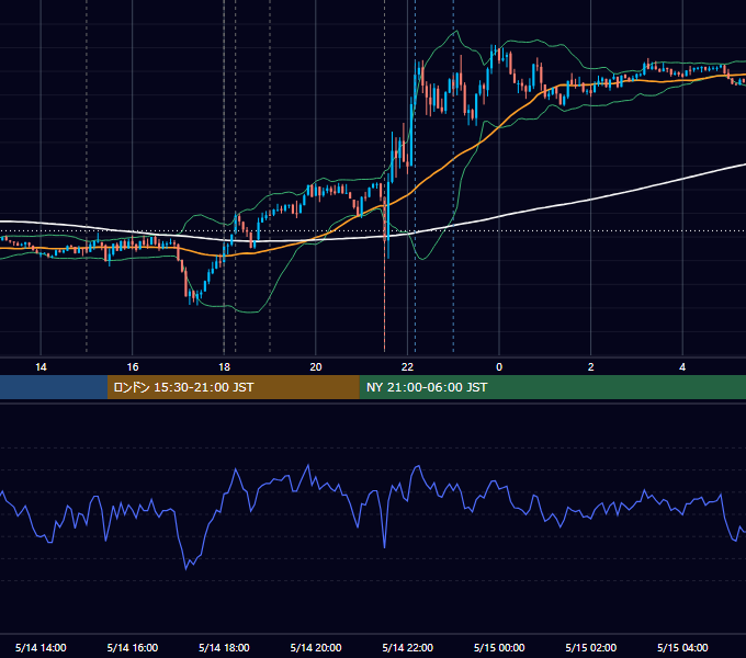 2024年5月14日（火） EUR/USD 5分足チャート