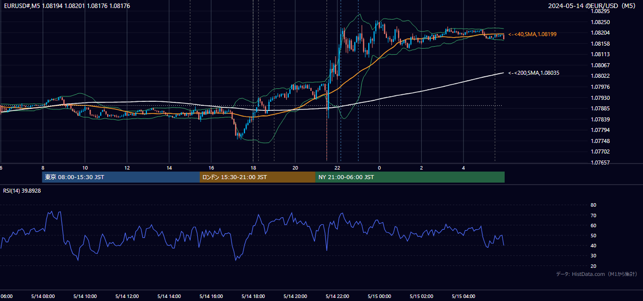 2024年5月14日(火) EUR/USD 5分足チャート