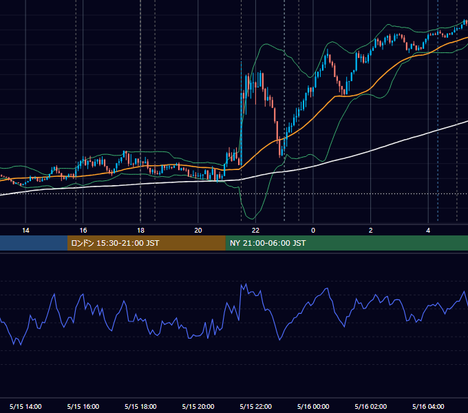 2024年5月15日（水） EUR/USD 5分足チャート