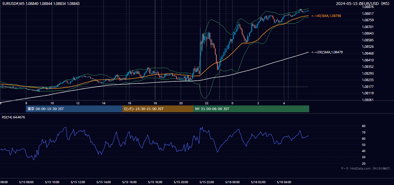 2024年5月15日（水） EUR/USD 5分足チャート