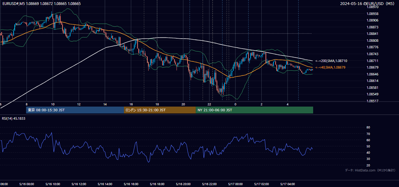 2024-05-16（木） EUR/USD 5分足チャート