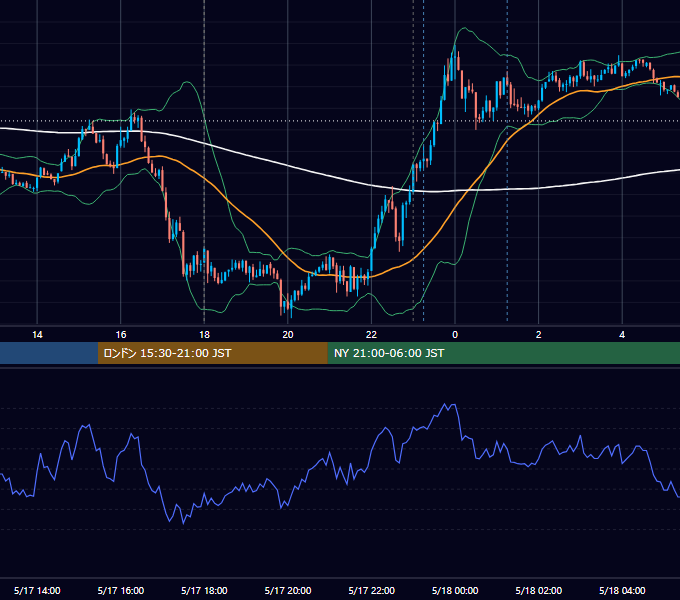 2024年5月17日（金） EUR/USD 5分足チャート