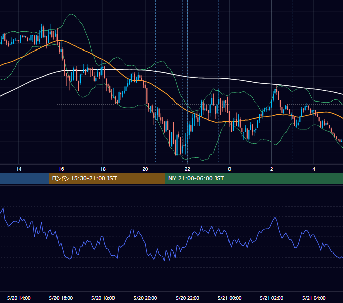 2024年5月20日（月） EUR/USD 5分足チャート