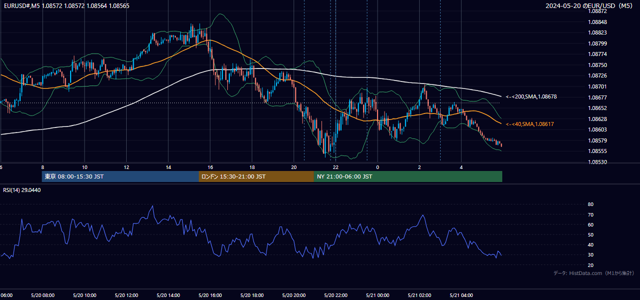 2024年5月20日（月） EUR/USD 5分足チャート