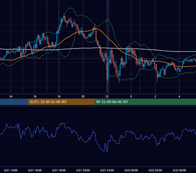 2024年5月21日（火） EUR/USD 5分足チャート