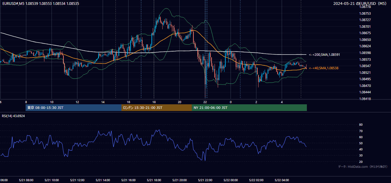 2024年5月21日(火) EUR/USD 5分足チャート
