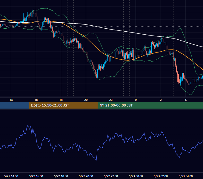 2024年5月22日（水） EUR/USD 5分足チャート