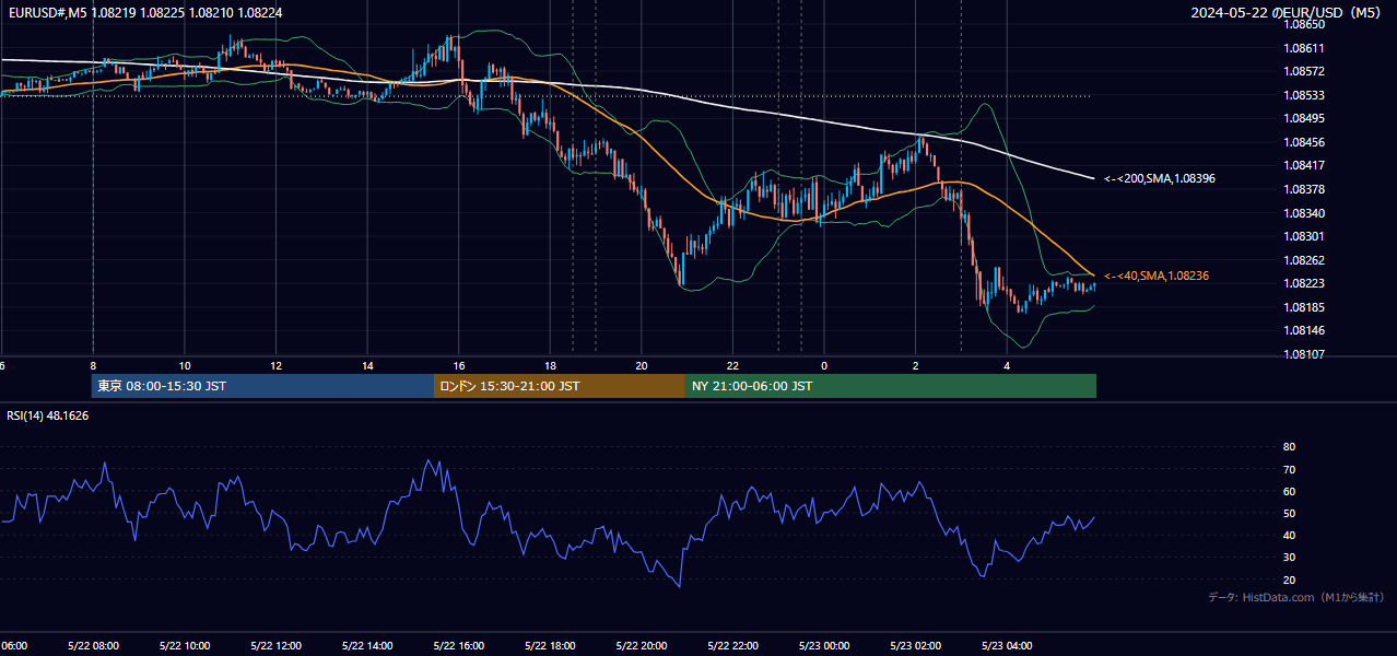 2024-05-22（水） EUR/USD 5分足チャート