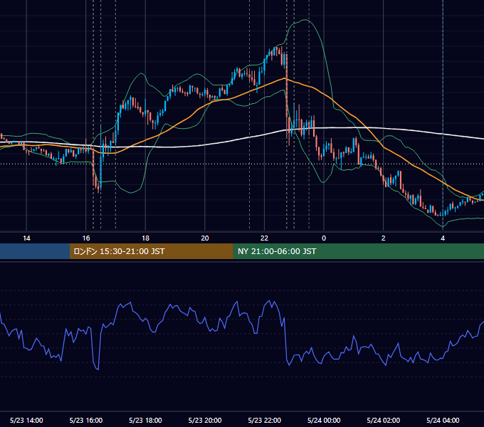 2024年5月23日（木） EUR/USD 5分足チャート