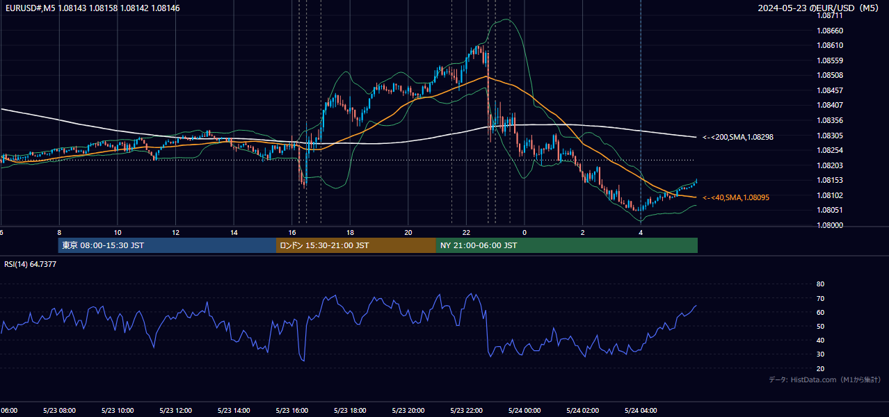 2024-05-23（木） EUR/USD 5分足チャート