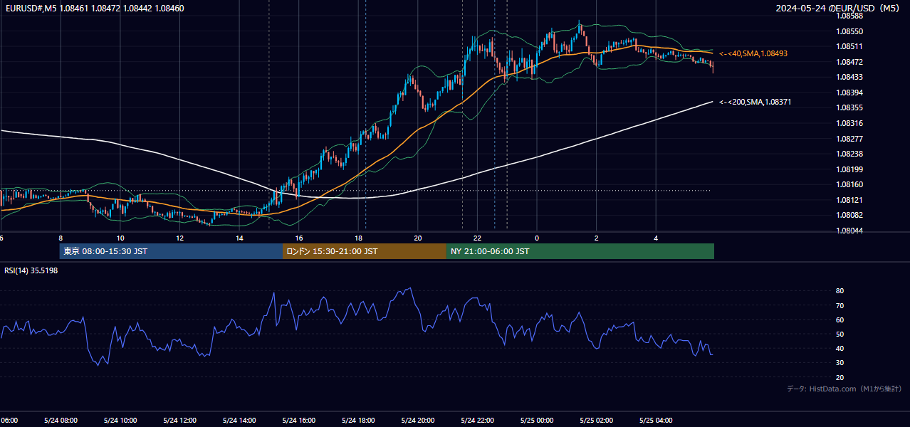 2024-05-24（金） EUR/USD 5分足チャート