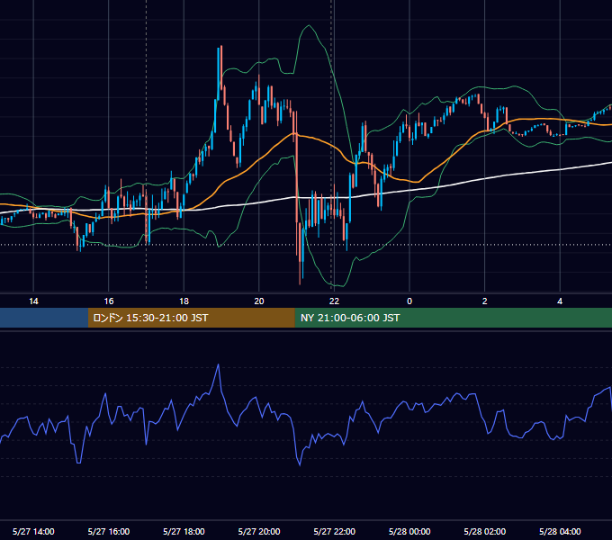 2024年5月27日（月） EUR/USD 5分足チャート