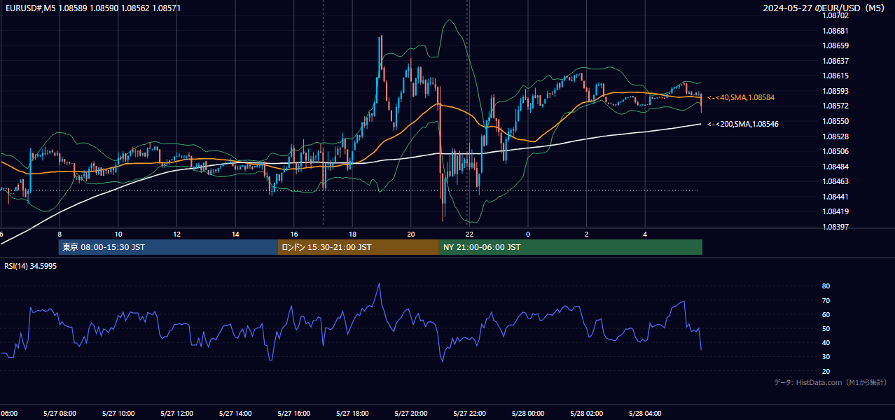 2024-05-27（月） EUR/USD 5分足チャート