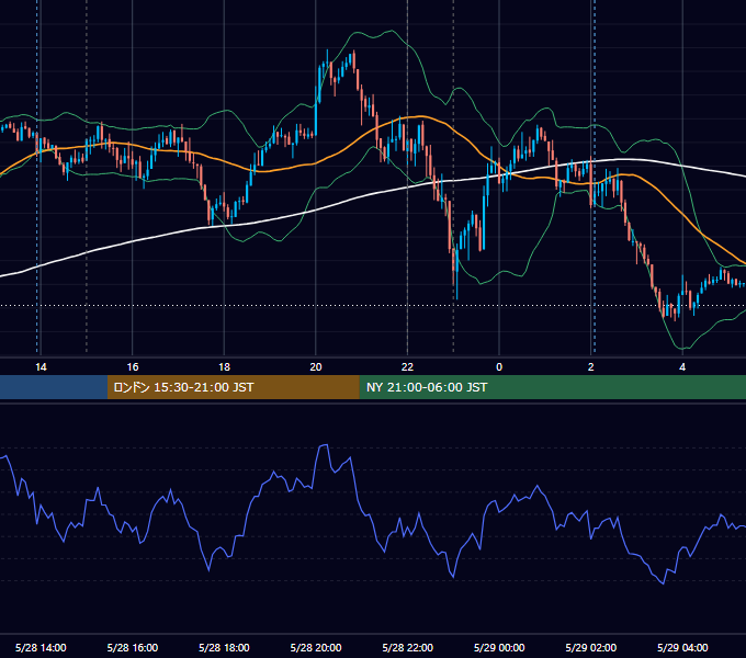 2024年5月28日（火） EUR/USD 5分足チャート