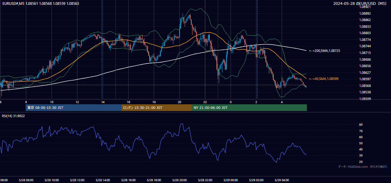 2024年5月28日(火) EUR/USD 5分足チャート