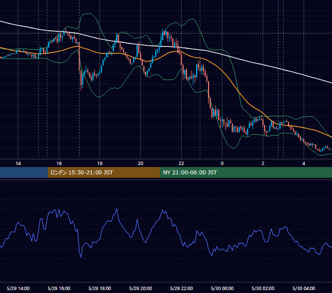2024年5月29日（水） EUR/USD 5分足チャート