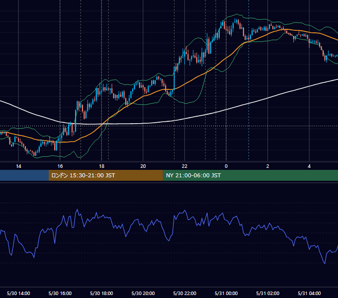 2024年5月30日（木） EUR/USD 5分足チャート