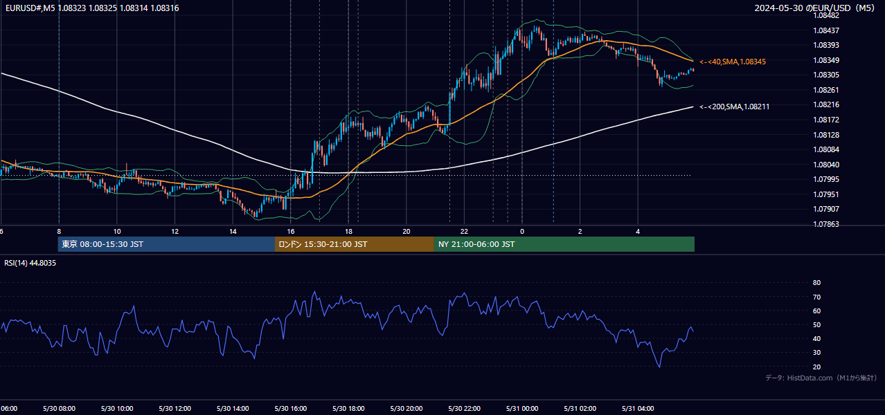 2024年5月30日(木) EUR/USD 5分足チャート