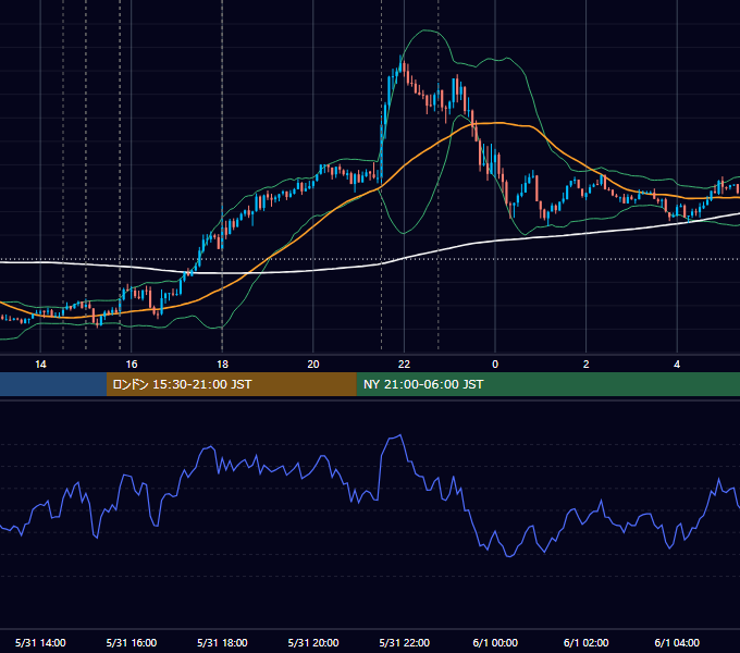 2024年5月31日（金） EUR/USD 5分足チャート