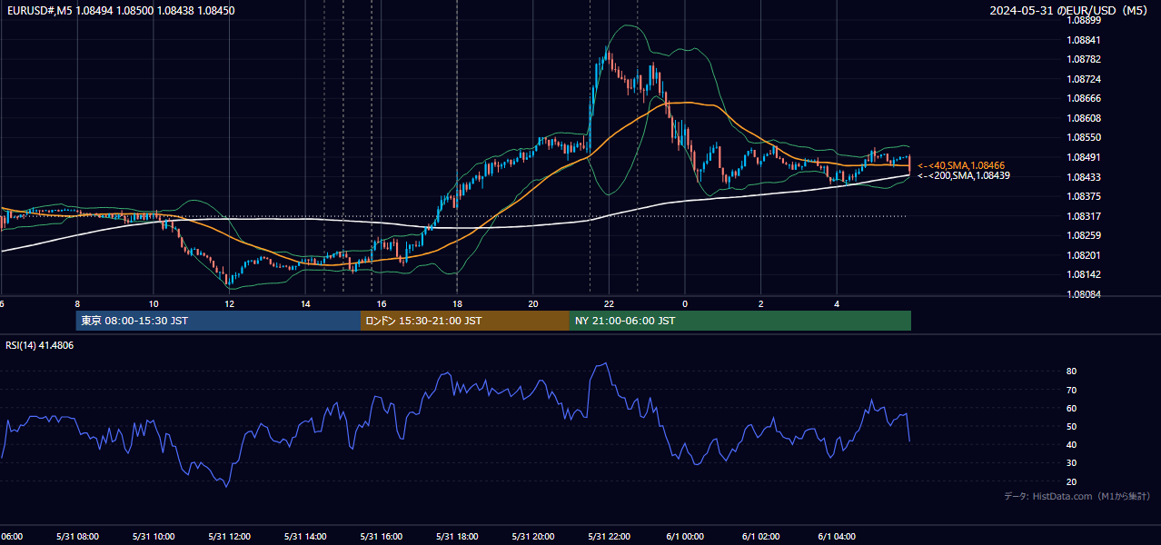 2024-05-31（金） EUR/USD 5分足チャート