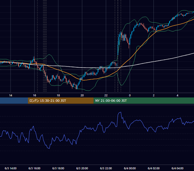 2024年6月3日（月） EUR/USD 5分足チャート