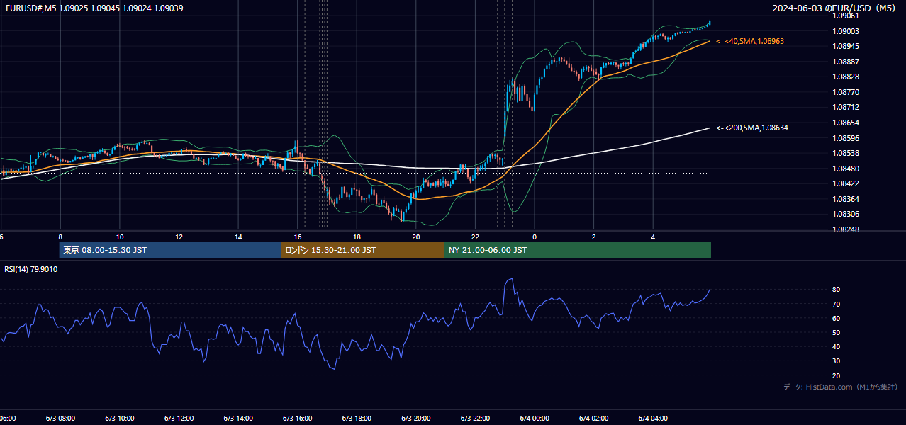 2024-06-03（月） EUR/USD 5分足チャート