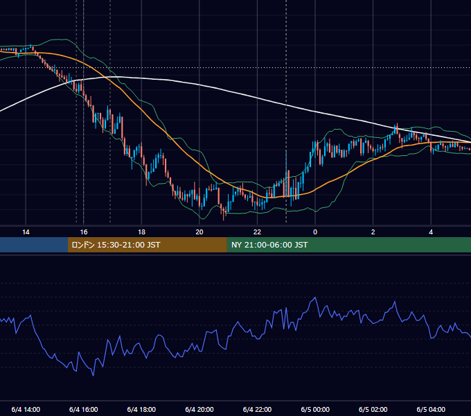 2024年6月4日（火） EUR/USD 5分足チャート
