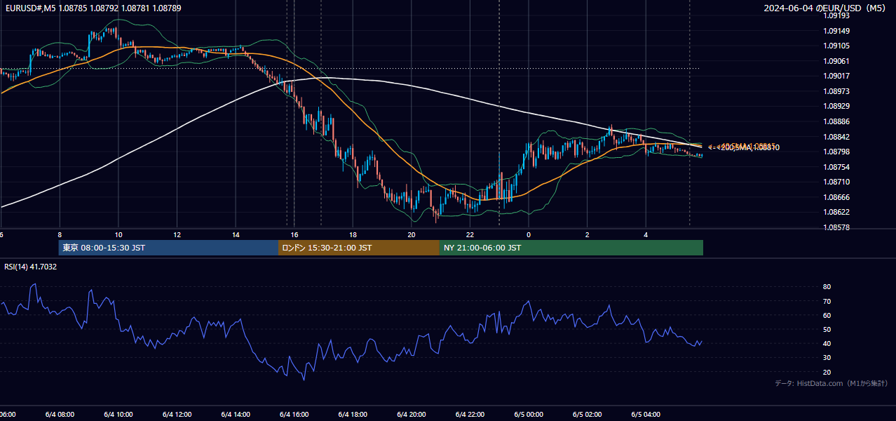 2024年6月4日(火) EUR/USD 5分足チャート