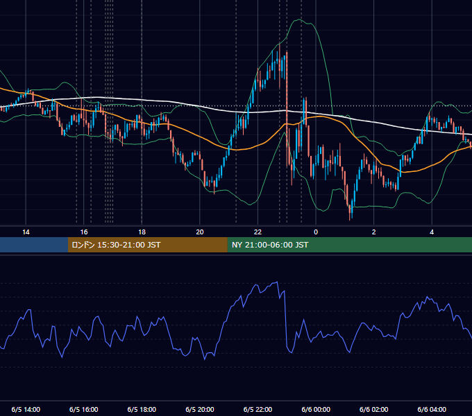 2024年6月5日（水） EUR/USD 5分足チャート