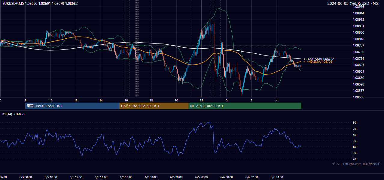 2024年6月5日（水） EUR/USD 5分足チャート