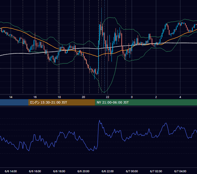 2024年6月6日（木） EUR/USD 5分足チャート