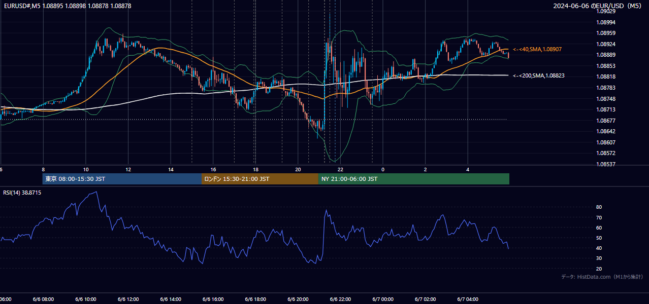 2024-06-06（木） EUR/USD 5分足チャート