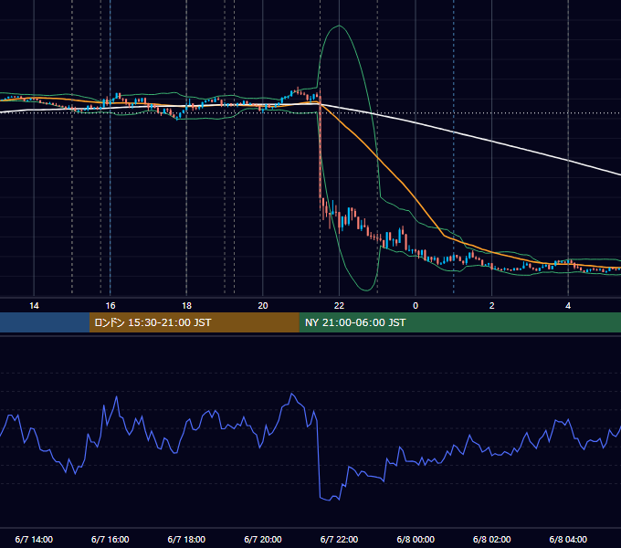 2024年6月7日（金） EUR/USD 5分足チャート